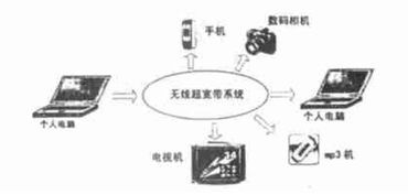 用于個(gè)人局域網(wǎng)的超寬帶技術(shù)研究